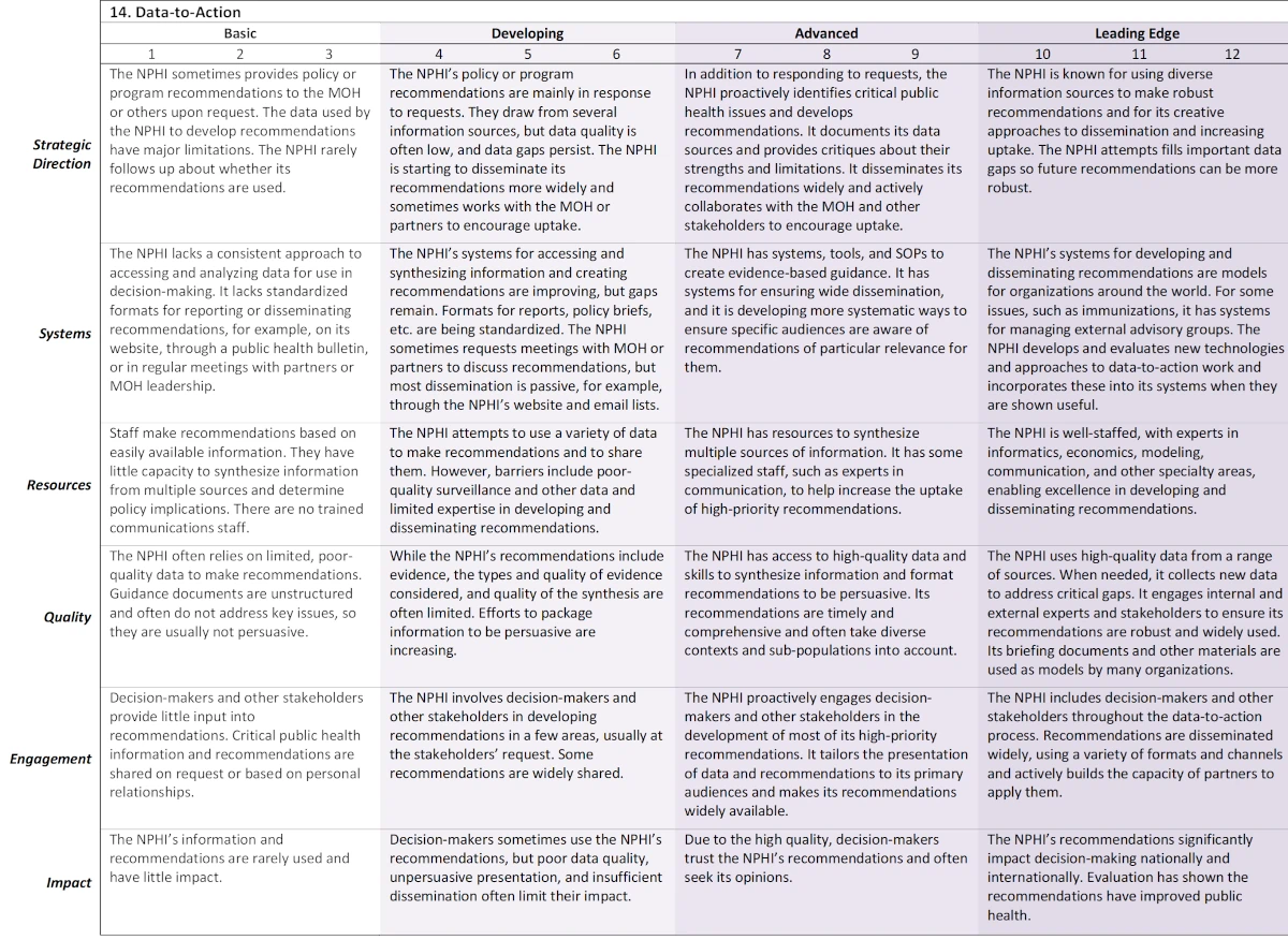Table titled ‘14. Data-to-Action’ showing a developmental progression of National Public Health Institutes (NPHIs) across five domains: Strategic Direction, Systems, Resources, Quality, Engagement, and Impact. The table is divided into four stages: Basic, Developing, Advanced, and Leading Edge, with descriptions for each domain at every stage. The ‘Basic’ column (1–3) describes limited capacity and impact; the ‘Developing’ column (4–6) shows gradual improvement; the ‘Advanced’ column (7–9) indicates structured and proactive approaches; and the ‘Leading Edge’ column (10–12) represents best practices and innovations adopted at national and global levels.